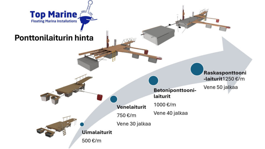 Ponttonilaiturin hinta eri laiturityypeille uimalaituri venelaituri betoniponttonilaituri raskasponttonilaituri